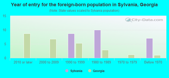 Year of entry for the foreign-born population in Sylvania, Georgia