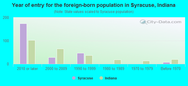 Year of entry for the foreign-born population in Syracuse, Indiana