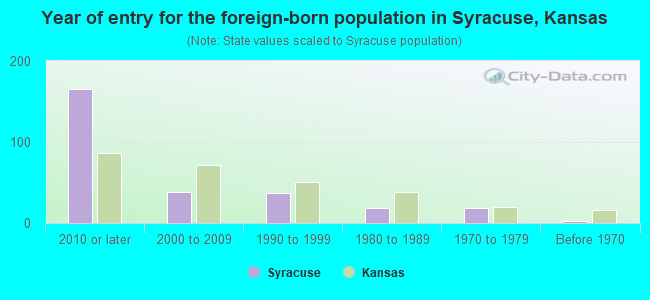 Year of entry for the foreign-born population in Syracuse, Kansas