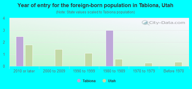 Year of entry for the foreign-born population in Tabiona, Utah