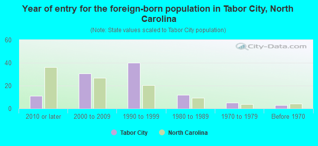 Year of entry for the foreign-born population in Tabor City, North Carolina