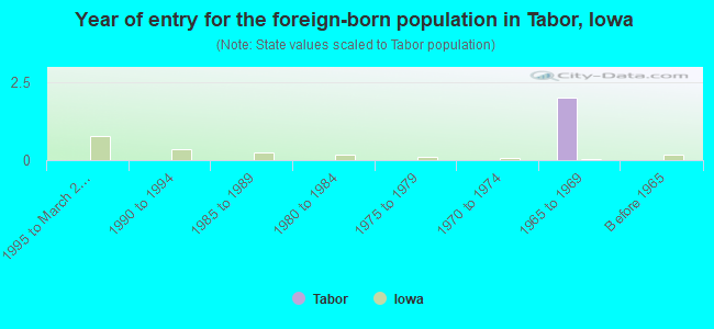 Year of entry for the foreign-born population in Tabor, Iowa