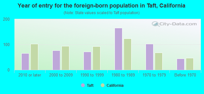 Year of entry for the foreign-born population in Taft, California