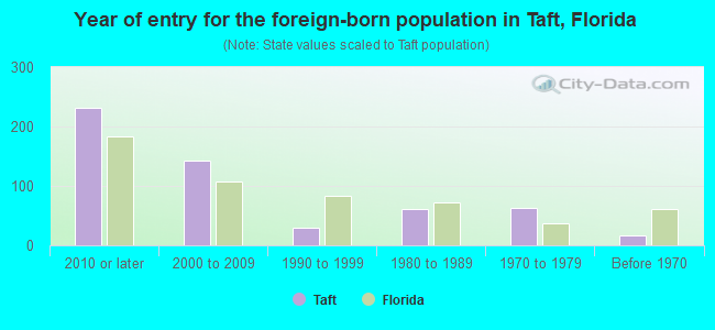 Year of entry for the foreign-born population in Taft, Florida