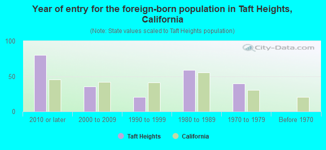 Year of entry for the foreign-born population in Taft Heights, California