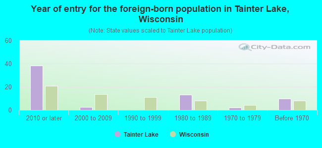 Year of entry for the foreign-born population in Tainter Lake, Wisconsin