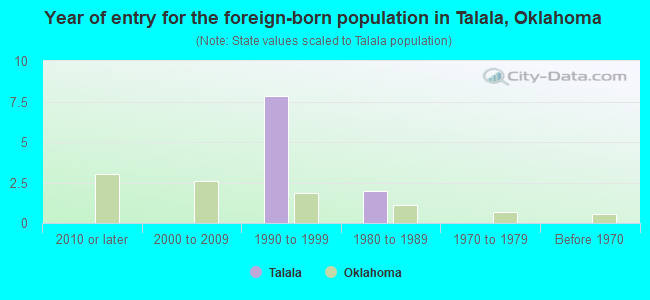 Year of entry for the foreign-born population in Talala, Oklahoma