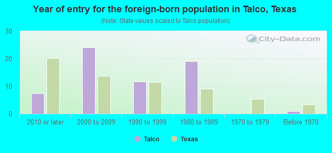 Year of entry for the foreign-born population in Talco, Texas