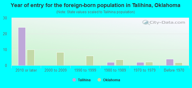 Year of entry for the foreign-born population in Talihina, Oklahoma