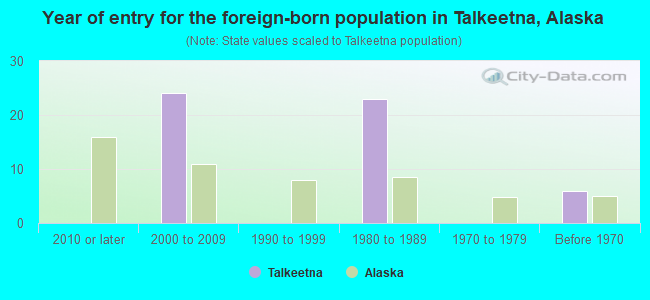 Year of entry for the foreign-born population in Talkeetna, Alaska