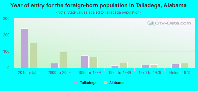 Year of entry for the foreign-born population in Talladega, Alabama