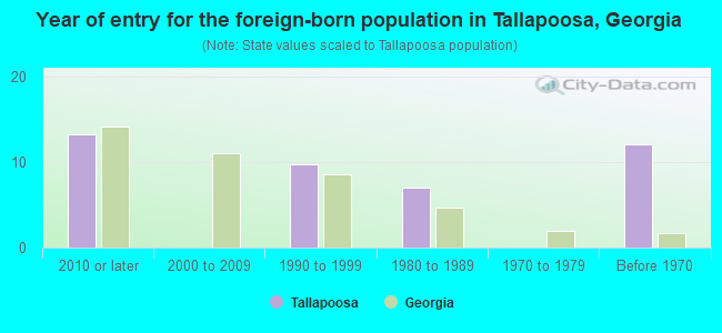 Year of entry for the foreign-born population in Tallapoosa, Georgia