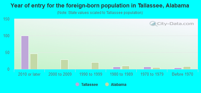 Year of entry for the foreign-born population in Tallassee, Alabama