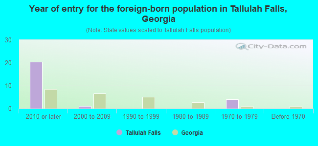 Year of entry for the foreign-born population in Tallulah Falls, Georgia