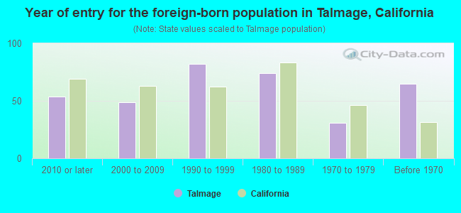 Year of entry for the foreign-born population in Talmage, California