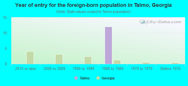 Year of entry for the foreign-born population in Talmo, Georgia