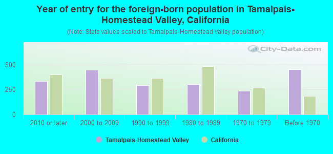 Year of entry for the foreign-born population in Tamalpais-Homestead Valley, California