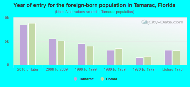 Year of entry for the foreign-born population in Tamarac, Florida