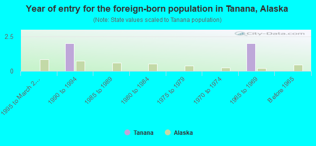 Year of entry for the foreign-born population in Tanana, Alaska