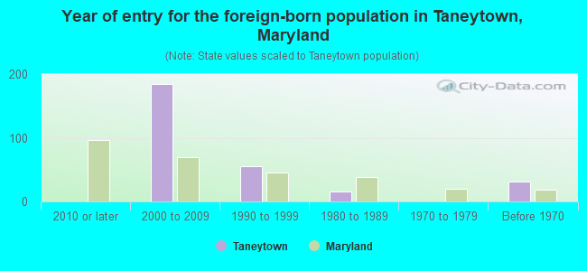 Year of entry for the foreign-born population in Taneytown, Maryland