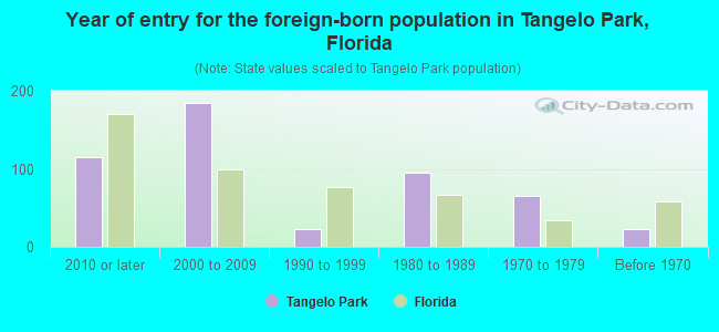 Year of entry for the foreign-born population in Tangelo Park, Florida