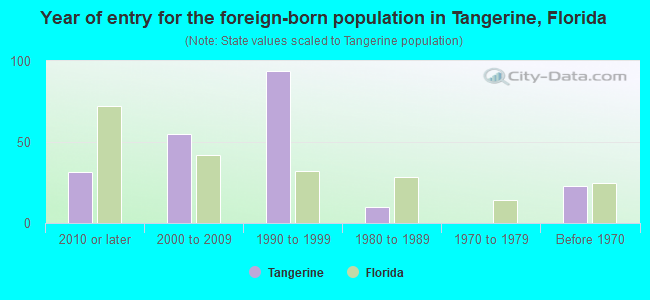Year of entry for the foreign-born population in Tangerine, Florida
