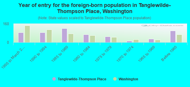 Year of entry for the foreign-born population in Tanglewilde-Thompson Place, Washington