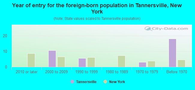 Year of entry for the foreign-born population in Tannersville, New York