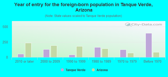 Year of entry for the foreign-born population in Tanque Verde, Arizona