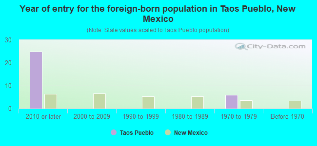 Year of entry for the foreign-born population in Taos Pueblo, New Mexico