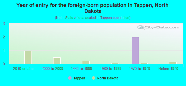 Year of entry for the foreign-born population in Tappen, North Dakota