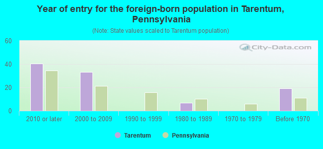 Year of entry for the foreign-born population in Tarentum, Pennsylvania