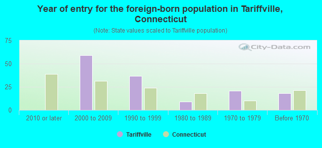 Year of entry for the foreign-born population in Tariffville, Connecticut