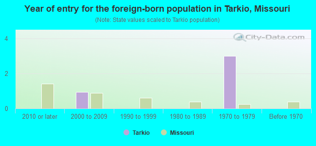 Year of entry for the foreign-born population in Tarkio, Missouri