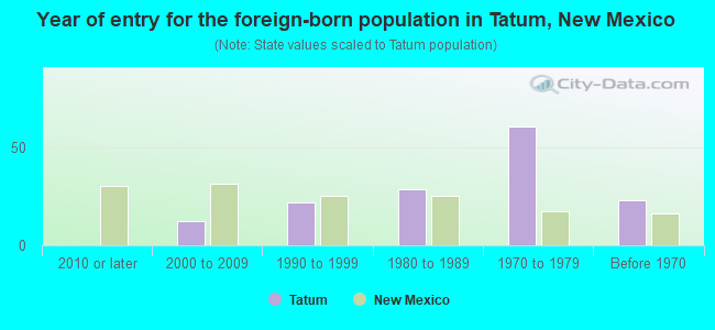 Year of entry for the foreign-born population in Tatum, New Mexico