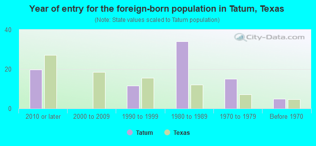 Year of entry for the foreign-born population in Tatum, Texas
