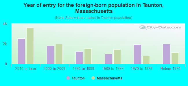 Year of entry for the foreign-born population in Taunton, Massachusetts