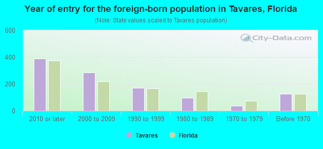 Year of entry for the foreign-born population in Tavares, Florida