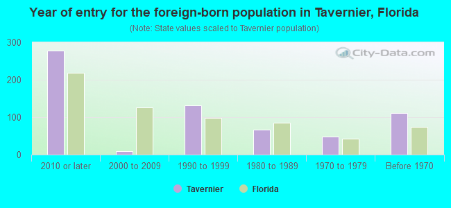 Year of entry for the foreign-born population in Tavernier, Florida