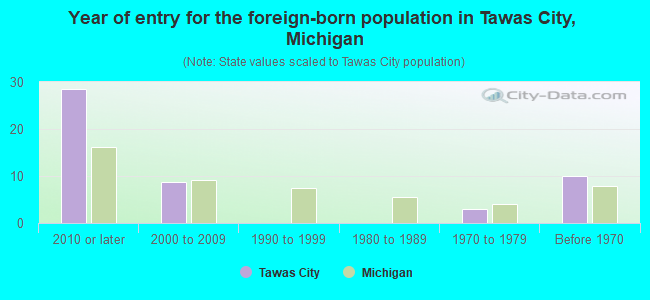 Year of entry for the foreign-born population in Tawas City, Michigan