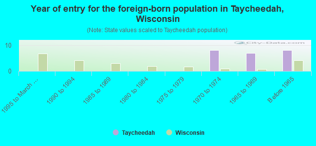 Year of entry for the foreign-born population in Taycheedah, Wisconsin