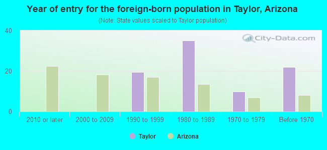 Year of entry for the foreign-born population in Taylor, Arizona