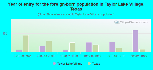 Year of entry for the foreign-born population in Taylor Lake Village, Texas