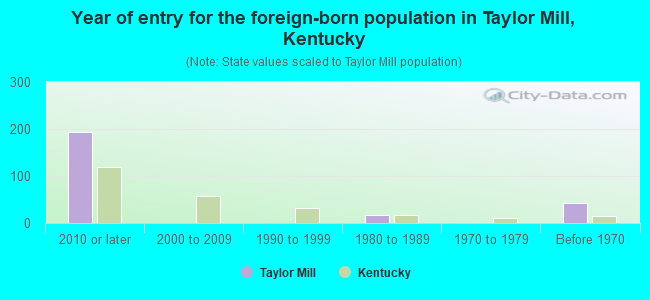 Year of entry for the foreign-born population in Taylor Mill, Kentucky