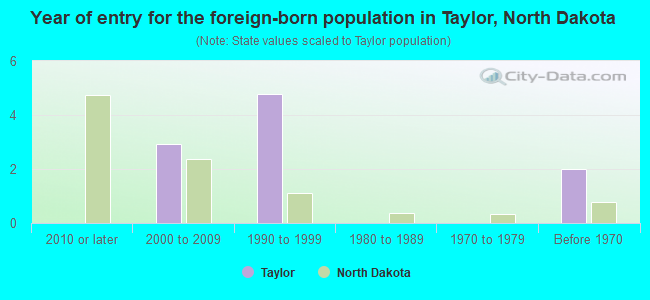 Year of entry for the foreign-born population in Taylor, North Dakota