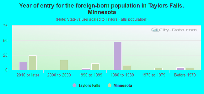 Year of entry for the foreign-born population in Taylors Falls, Minnesota