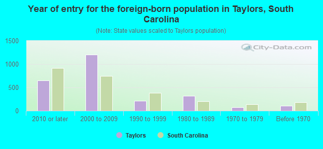Year of entry for the foreign-born population in Taylors, South Carolina