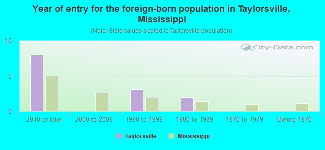 Year of entry for the foreign-born population in Taylorsville, Mississippi