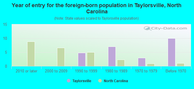 Year of entry for the foreign-born population in Taylorsville, North Carolina