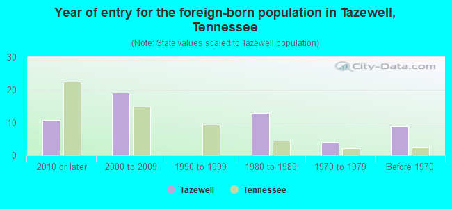 Year of entry for the foreign-born population in Tazewell, Tennessee